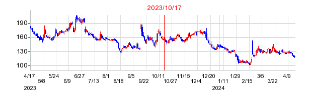 2023年10月17日 15:03前後のの株価チャート
